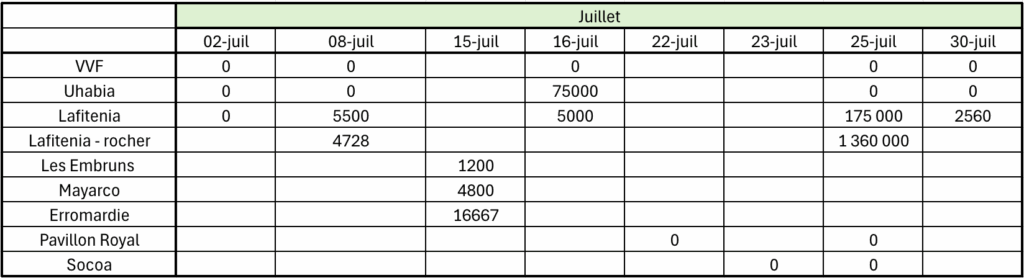 Prélèvements réalisés par Surfrider au mois de juillet 2025